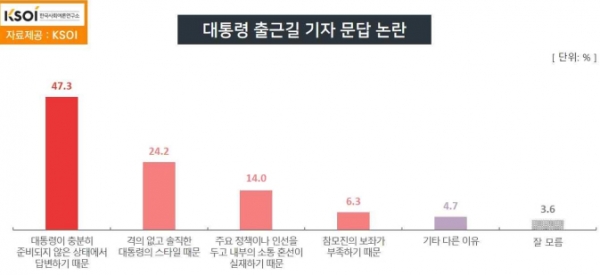 윤석열 대통령의 출근길 기자 문답(도어스테핑) 논란의 원인에 대해서는 '준비되지 않은 상태에서 답변하기 때문'이라는 응답이 가장 많았다. (자료=KSOI)copyright 데일리중앙