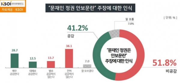 윤석열 정권이 문재인 정부 때 일어난 서행 공무원 피격 사건과 탈북 어민 강제북송 사건을 '안보문란 사건'으로 규정한 데 대해 국민의 절반 이상은 공감하지 않는 것으로 조사됐다. (자료=KSOI)copyright 데일리중앙