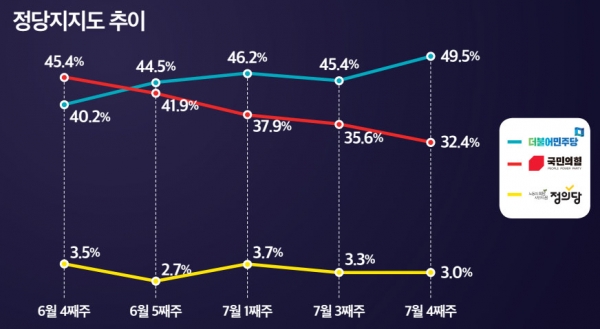 정당 지지율 추이. (자료=미디어토마토)copyright 데일리중앙