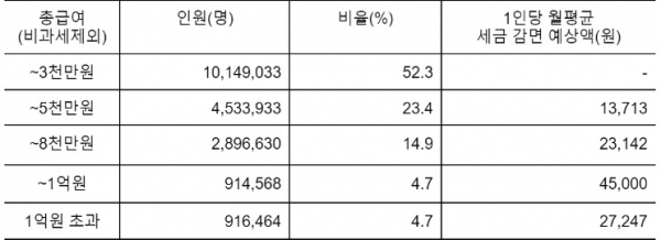 정부가 지난 21일 발표한 2022년 세제개편안에 따른 소득 구간별 인원 및 1인당 월평균 세금 감면 예상액. (자료=나라살림연구소)copyright 데일리중앙