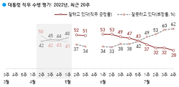 윤석열 대통령의 국정운영 지지율이 취임 후 처음으로 30% 아래로 떨어졌다. 격화하고 있는 경찰국 신설 논란과 대통령-권성동 문자 메시지 노출 등이 여론에 영향을 미친 것으로 보인다. (사진=대통령실, 자료=한국갤럽)copyright 데일리중앙