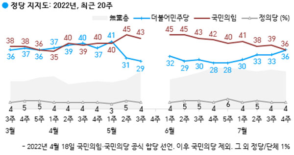 7월 넷 째주 정당 지지도는 국민의힘과 민주당이 각각 36%로 동률을 이뤘다. 두 정당의 지지도가 동률을 기록한 것은 윤석열 정부 출범 이후 처음이다. (자료=한국갤럽) copyright 데일리중앙