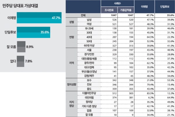 민주당 당대표 선거에서 이재명 후보와 단일후보가 1대 1로 붙을 경우에도 이재명 후보가 이길 것이라는 조사 결과가 나왔다. (자료=미디어토마토) copyright 데일리중앙