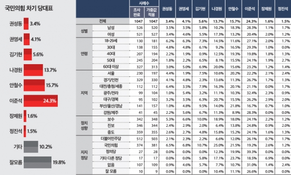 국민의힘 차기 당대표 적합도 조사에서는 이준석 대표, 안철수 국회의원, 나경원 전 국회의원 등의 순으로 나타났다. (자료=미디어토마토)copyright 데일리중앙