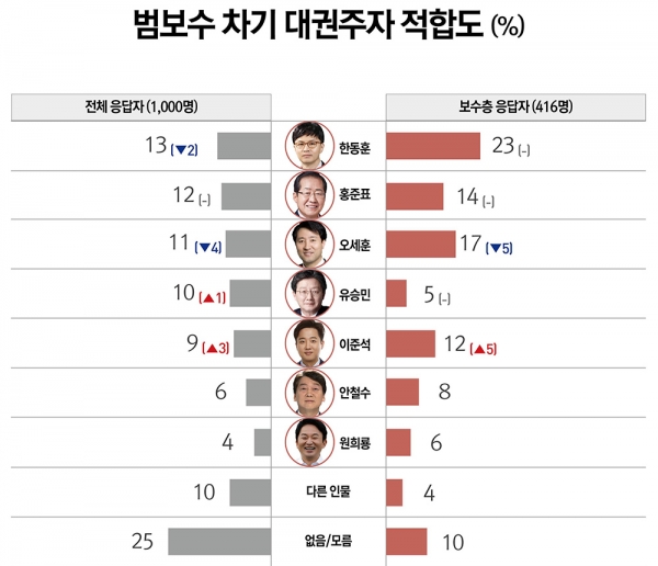 괄호 안 수치는 6월 말 정기조사 결과 대비 증감. (그래픽디자인=리서치뷰)copyright 데일리중앙