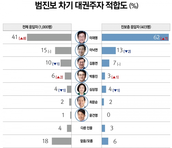 괄호 안 수치는 6월 말 정기조사 결과 대비 증감. (그래픽디자인=리서치뷰)copyright 데일리중앙