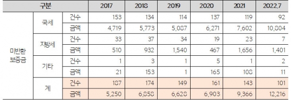 집주인의 세금 체납으로 세입자가 떼인 전세보증금이 최근 5년 간 472억원에 이르는 것으로 나타났다. 최근 5년간 미납세금 공매에 따른 임차보증금 미회수 내역(단위: 건, 백만원). (자료=캠코)copyright 데일리중앙