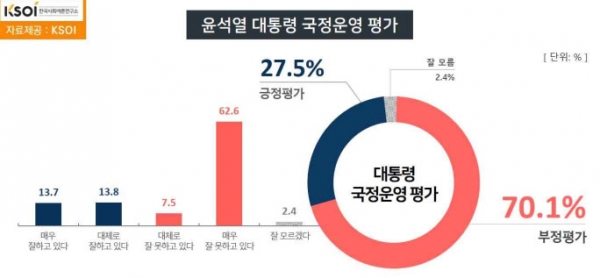 '박순애' '이준석' 등 악재에 윤석열 대통령의 국정지지율이 20%대로 곤두박질치며 바닥을 보이고 있다. (사진=KBS 방송화면 캡처, 자료=KSOI)copyright 데일리중앙