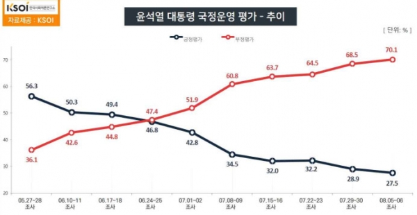 윤석열 대통령의 국정지지율이 10주 연속 떨어졌다. (자료=KSOI)copyright 데일리중앙