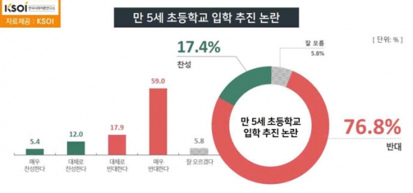 논란이 커지고 있는 교육부의 '만5세 초등취학 학제개편안'은 국민 10명 가운데 7명 이상 반대하는 걸로 조사됐다. (자료=KSOI) copyright 데일리중앙