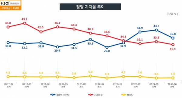 정당 지지율은 민주당은 오르고 국민의힘은 내리면서 두 정당 간 지지율 격차가 점점 벌어지는 걸로 나타났다. (자료=KSOI) copyright 데일리중앙