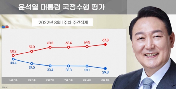 리얼미터 여론조사에서 윤석열 대통령의 국정지지율이 취임 이후 처음으로 30% 아래도 떨어졌다. (자료=리얼미터) copyright 데일리중앙