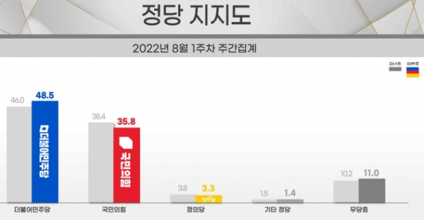 민주당의 정당 지지율은 오르고 국민의힘 정당 지지율은 내리면서 두 정당 간 지지율 격차가 점점 벌어지는 걸로 나타났다. (자료=리얼미터) copyright 데일리중앙