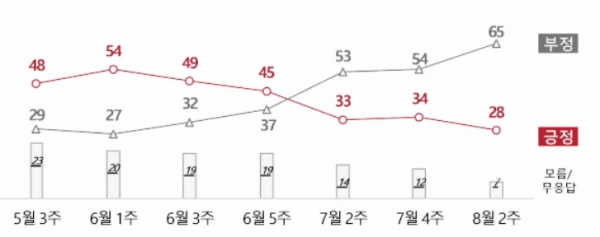 윤석열 대통령 국정지지율이 물난리 속에 더 떨어진 것으로 나타났다. (사진=대통령실, 자료=전국지표조사)copyright 데일리중앙