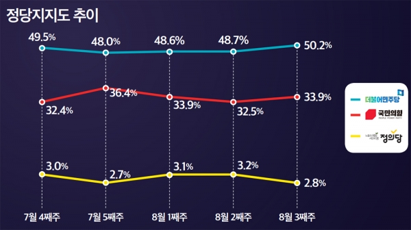 정당 지지도 추이. (자료=미디어토마토) copyright 데일리중앙