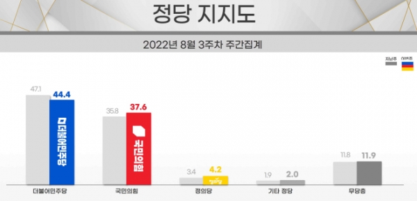 8월 3주차 정당 지지도 조사에서 국민의힘은 소폭 오르고 민주당은 내려간 것으로 나타났다. (자료=리얼미터)copyright 데일리중앙