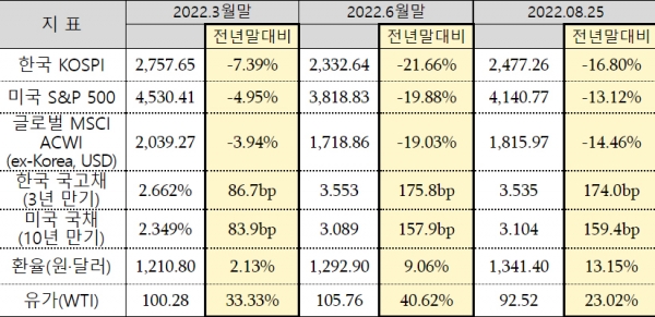2022년 주요 지표 추이. (자료=국민연금공단)copyright 데일리중앙