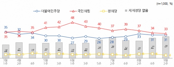 9월 2주차 정당 지지율은 국민의힘과 민주당이 30%대 초반에서 경합 중인 가운데 무당층이 30%에 육박했다. (자료=전국지표조사)copyright 데일리중앙