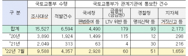 부동산 실거래 조사 적발 및 관계기관 통보 건수(단위: 건, 자료=국토교통부). * '부동산 거래신고 등에 관한 법률' 상 국토교통부의 직접조사 및 적발 결과copyright 데일리중앙