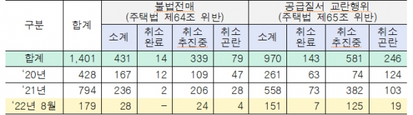 불법전매 및 공급질서 교란행위 적발 건수(단위: 건, 자료=국토교통부). * '주택법' 제64조 및 65조 위반 적발자에 대해 수사기관(경찰·검찰)이 국토교통부에 통보한 내역copyright 데일리중앙