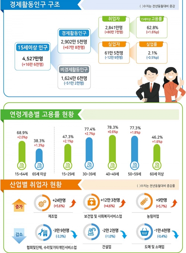 8월 취업자 28481만명으로 80만명 넘게 증가해 8월 기준으로 2000년 이후 22년 만에 최대 증가폭을 기록했다. (자료=통계청)copyright 데일리중앙