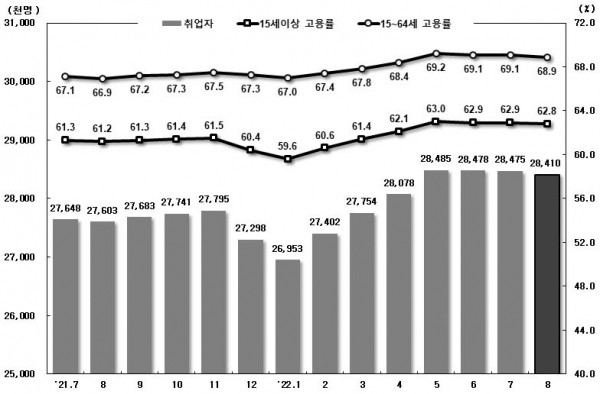 취업자 및 고용률 추이. (자료=통계청)copyright 데일리중앙