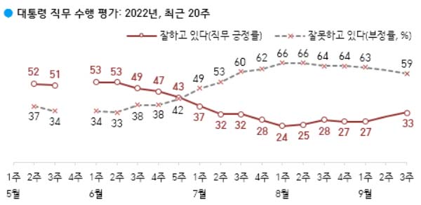 한국갤럽 9월 3째주 여론조사 결과 윤석열 대통령의 직무수행 지지율이 7주 만에 20%대를 벗어나 30%대로 올라섰다. (사진=대통령실, 자료=한국갤럽)copyright 데일리중앙