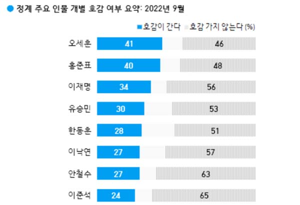 한국갤럽이 9월 3째주 실시한 주요 정치인 호감도 조사에서 오세훈 서울시장이 41%로 선두를 차지했다. (자료=한국갤럽)copyright 데일리중앙