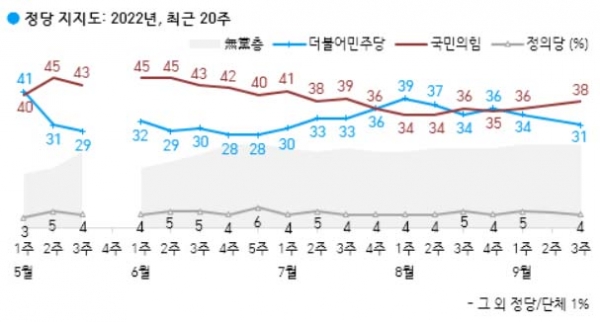 한국갤럽이 실시한 9월 3째주 정당 지지도. (자료=한국갤럽) copyright 데일리중앙
