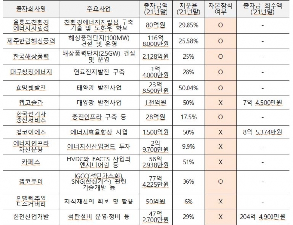 한전 수익창출 목적 국내 출자회사 현황. (자료=한전, 재구성=박수영 의원실) copyright 데일리중앙