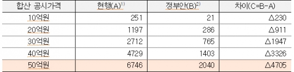 현행 및 정부안에 따른 세수 변동분 시뮬레이션 결과: 다주택자(단위: 만원). * 1) 개인 및 보유주택의 특성, 세부담 상한 등에 따라 추정 결과와 다른 종합부동산세가 과세될 수 있음 2) 만원 이하 단위에서 반올림한 값임 (자료=국회예산정책처)copyright 데일리중앙