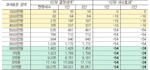 개정안에 따른 1인당 세수 효과, 근로소득세(단위: 만원). (자료=국회예산정책처)* 1) 개인 및 보유주택의 특성, 세부담 상한 등에 따라 추정 결과와 다른 종합부동산세가 과세될 수 있음 2) 만원 이하 단위에서 반올림한 값임 copyright 데일리중앙