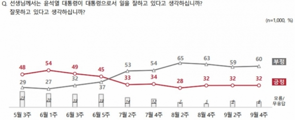 윤석열 대통령의 국정운영 지지율 한 달째 30%대 초반에서 횡보를 이어가는 것으로 나타났다. (사진=대통령실, 자료=NBS)copyright 데일리중앙