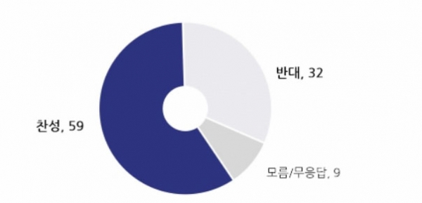 이른바 '김건희 특검'에 대해서는 국민 10명 가운데 6명이 찬성하는 것으로 조사됐다. (자료=NBS) copyright 데일리중앙