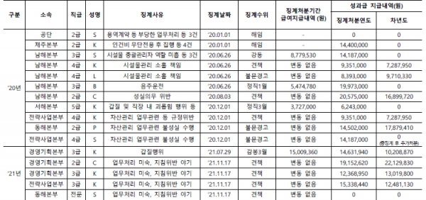 2017년 1월부터 2022년 9월까지 한국수산자원공단 징계대상자 및 징계대상자 보수 지급 금액. (자료=수산자원공단, 홍문표 의원실 재가공)copyright 데일리중앙
