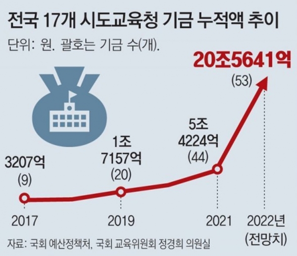 지방교육재정교부금이 교육감 쌈짓돈이 되고 있다는 지적이 나오면서 제도 개선 목소리가 커지고 있다. copyright 데일리중앙