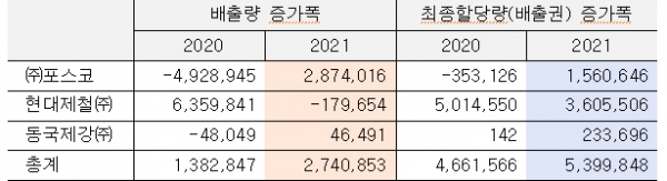 철강 3사 온실가스 배출량 및 배출권 할당 현황(단위: tCO2eq). (자료=환경부 온실가스종합정보센터, 장혜영 의원실 재가공)copyright 데일리중앙