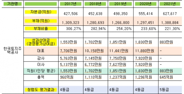 한국토지주택공사의 지난 5년간(2017년~2021년) 재무상태 및 성과상여금 현황. (자료=LH)copyright 데일리중앙