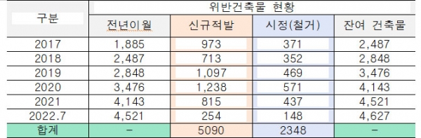 2017~2022.7 전국 다세대·다가구 불법 방 쪼개기 단속 / 적발 현황(단위: 동). 자료=국토교통부copyright 데일리중앙