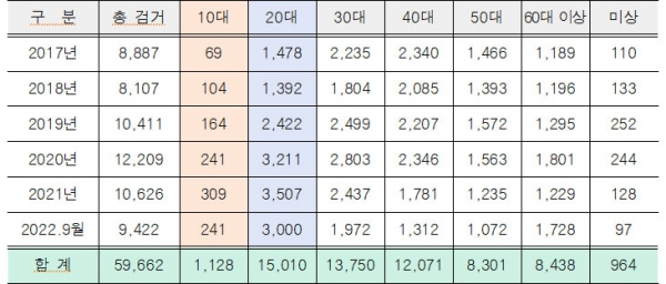 최근 5년여 간(2017~2022년 9월) 마약류 사범 연령별 검거 현황(단위: 명). 자료=경찰청copyright 데일리중앙
