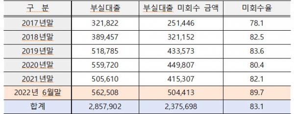 농협의 부실대출 및 미회수된 금액(단위: 건, 백만원, %). * 부실대출 : 회수의문, 추정손실로 분류된 대출채권(마이너스통장 제외) (자료=농협중앙회)copyright 데일리중앙