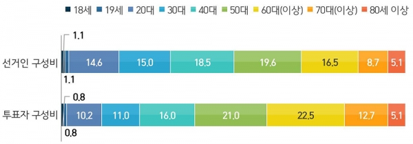 제8회 전국동시지방선거 연령대별 선거인, 투표자수 비율 비교(%). (자료=중앙선관위) copyright 데일리중앙