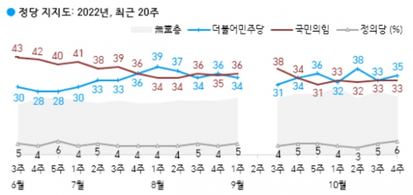 28일 한국갤럽이 발표한 여론조사 결과. 대통령 직무수행 평가(위)와 정당 지지율(아래). (자료=한국갤럽)copyright 데일리중앙