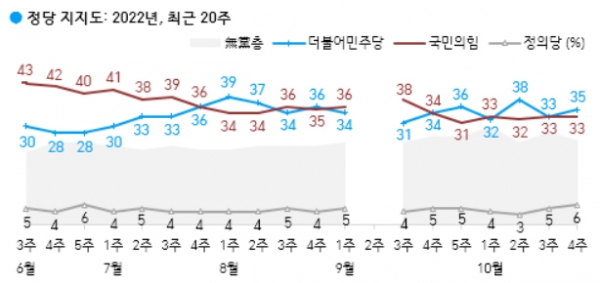 28일 한국갤럽이 발표한 여론조사 결과. 대통령 직무수행 평가(위)와 정당 지지율(아래). (자료=한국갤럽)copyright 데일리중앙