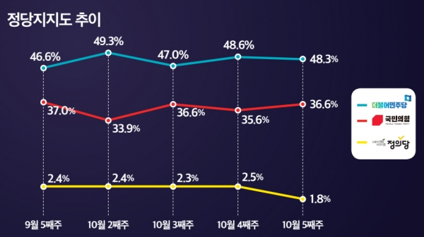 28일 미디어토마토가 발표한 10월 5주차 여론조사 결과. 대통령 국정운영 평가(위)와 정당 지지율(아래). (자료=미디어토마토)copyright 데일리중앙