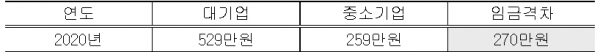 2020년 기업규모별 노동자 월평균 급여. (자료=통계청, 재구성=홍성국 의원실)copyright 데일리중앙