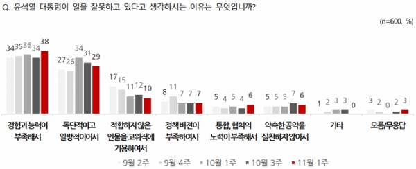 윤석열 대통령의 국정운영 긍정평가자들(위)과 부정평가자들(아래) 꼽은 평가 이유. (자료=NBS) copyright 데일리중앙