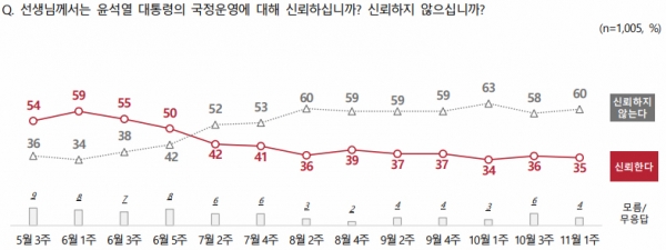 윤석열 대통령의 국정운영 신뢰도. (자료=NBS) copyright 데일리중앙