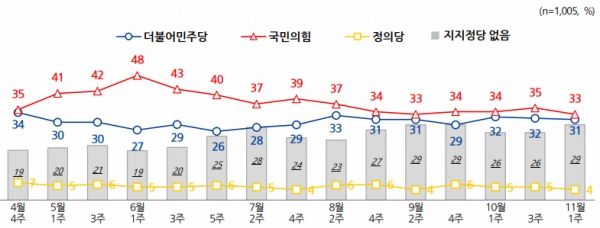 11월 1주차 정당 지지도. (자료=NBS) copyright 데일리중앙