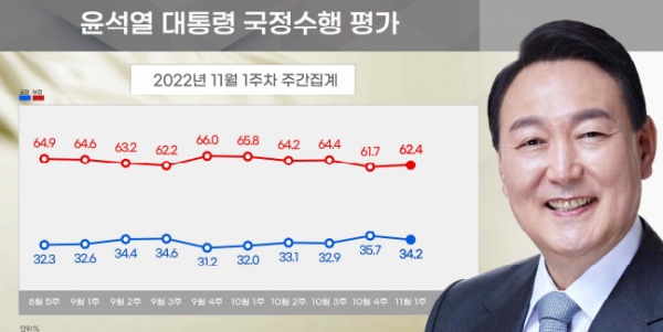 윤석열 대통령의 11월 1주차 국정지지율이 34.2%로 소폭 내렸다. 특히 서울에서 내림세가 두드러졌다. (사진=대통령실, 자료=리얼미터)copyright 데일리중앙